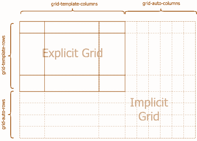 css grid explicit and implicit
